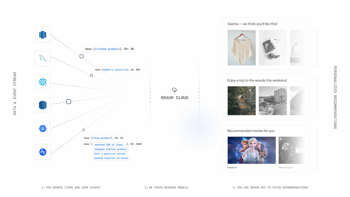 Data fra kundenes eksisterende datakilder brukes til å trene maskinlæringsmodeller, så leverer Braum.ai anbefalinger skreddersydd for den aktuelle brukeren. 📸: Braum.ai