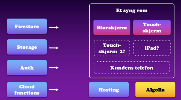 Tech-stacken som brukes. På frontend er det React og TypeScript. 📸: Try Dig