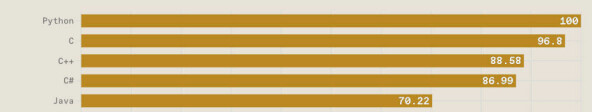 Mest populære programmeringsspråk i 2022. 📸: IEEE Spectrum