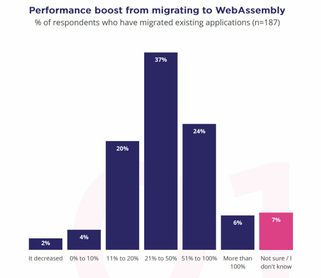 📸: State of WebAssembly 2023