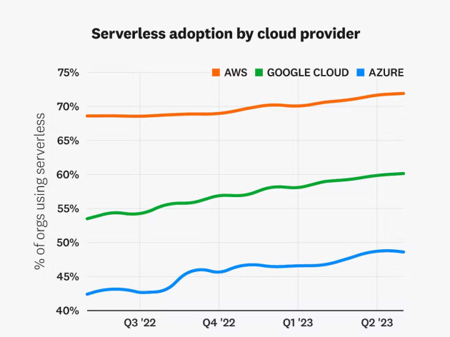 📸: Datadog, State of Serverless 2023
