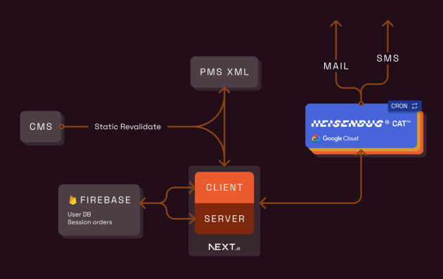 Slik er den nye plattformen til Citybox skrudd sammen. API-er i Next.js som kjører i Vercel Edge Functions oversetter XML-dataene fra PMS-systemet til JSON som enklere kan brukes i Next-applikasjonen. 📸: Heisenbug