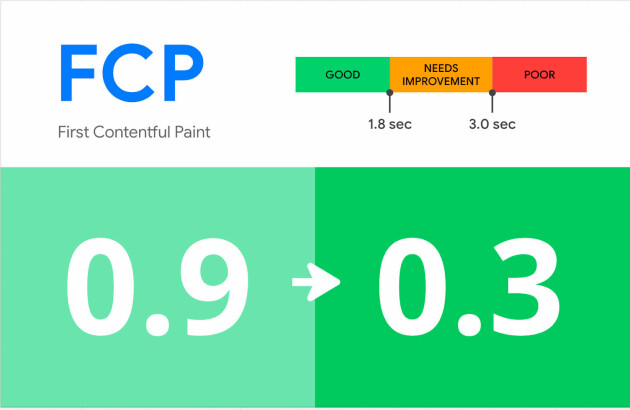 First Contentful Paint (FCP) måler hvor lang tid det tar for nettleseren å rendre det første DOM-elementet etter at brukeren navigerer til nettsiden. Lasting av fonter fra Googles servere gir dårligere score, ifølge Cloudflare. 📸: Cloudflare