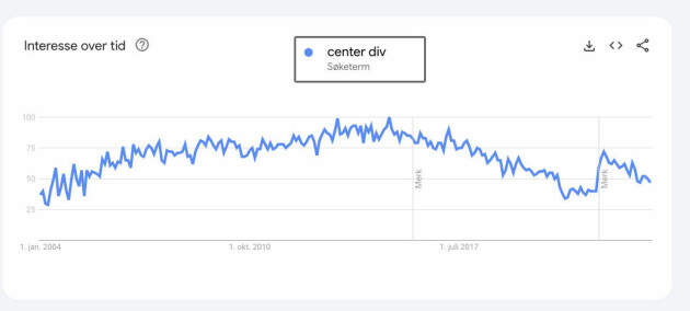 Søkebegrepet 'center div' fra januar 2004 til september 2023. 📸: Google Trends