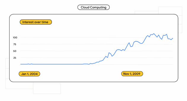 📸: Google Trends