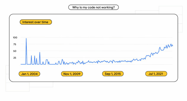📸: Google Trends