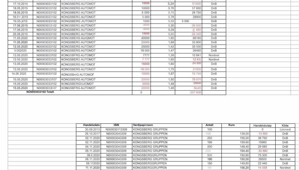 Her har VGs utviklere eksportert Adobe Acrobats OCR-resultatet til et regneark. Det gikk ikke særlig bra.