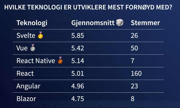 Teknologiene norske utviklere er mest fornøyde med. 📸: Martin Klingenberg