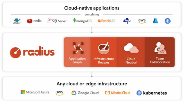 Radius-plattformen skal gjøre det enklere for både de som utvikler og de som drifter applikasjoner, uavhengig av skyleverandører. 📸: Microsoft