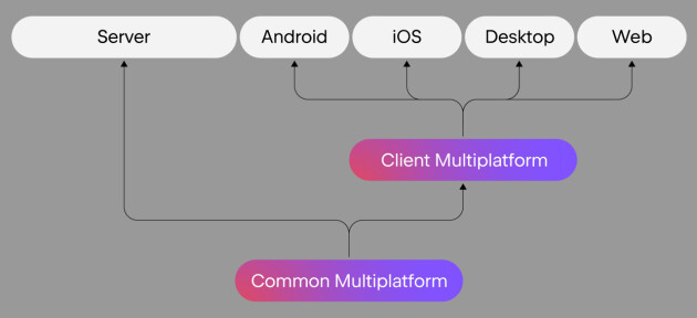 Kotlin Multiplatform lover at man skal spare tid ved å kunne gjenbruke kode, samtidig som man skal beholde fleksibiliteten og fordelene ved native-programmering. 📸: JetBrains