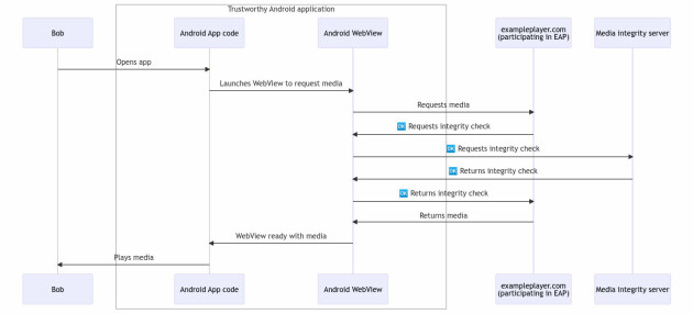 Diagram som viser hvordan Adnroid WebView Media Integrity-API-et vil fungere. 📸: Google