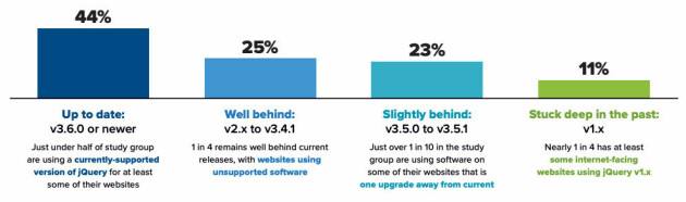 Bare 44 prosent bruker en versjon av JQuery som fortsatt supporteres. 📸: IDC / OpenJS Foundation
