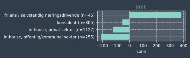 Selvstendige utviklere tjener mest: «Overraskende stor forskjell»