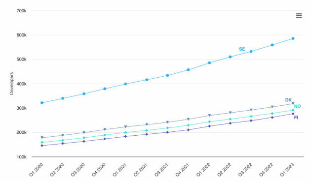 Utviklingen i antall utviklere på GitHub siden 2020. 📸: GitHub