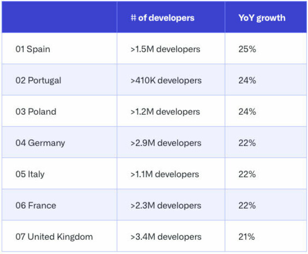 GitHub Octoverse: Eksplosiv vekst i generativ AI, og TypeScript går forbi Java