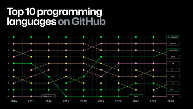GitHub Octoverse: Eksplosiv vekst i generativ AI, og TypeScript går forbi Java