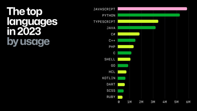GitHub Octoverse: Eksplosiv vekst i generativ AI, og TypeScript går forbi Java