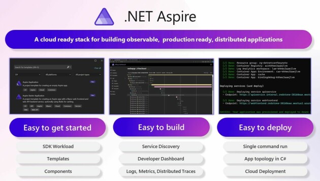 .NET Aspire er en 'opinionated' samling med verktøy som skal gjøre det raskere og enklere for utviklere å lage 'cloud native'-apper, uten å måtte bruke mye tid på konfigurasjon av tjenester i skyen. 📸: Microsoft