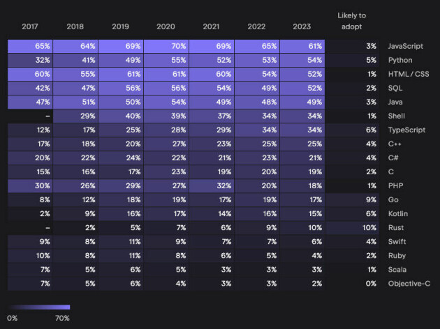 Hvilke programmeringsspråk har du brukt de siste 12 månedene? 📸: JetBrains State of Developer Ecosystem 2023