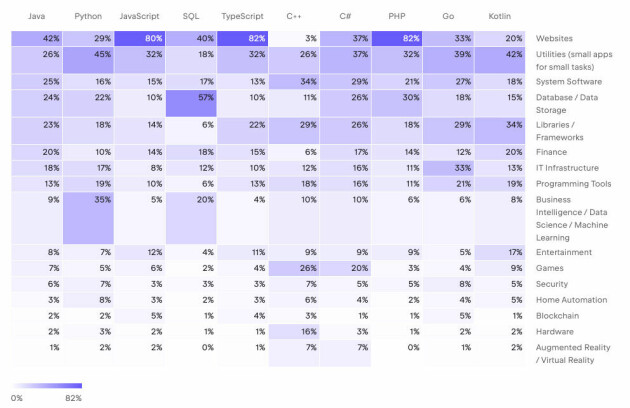 Hvilke typer programvare lager du med dine hovedspråk? 📸: JetBrains State of Developer Ecosystem