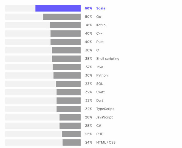 Andel best betalte ansatte sortert etter primære programmeringsspråk. Best betalt vil si at lønnen er i øverste kvartil i utviklerens region. 📸: JetBrains State of Developer Ecosystem