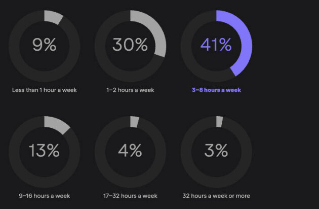 Hvor mye tid per uke bruker du på å lære nye verktøy, teknologier eller programmeringsspråk? 📸: JetBrains State of Developer Ecosystem
