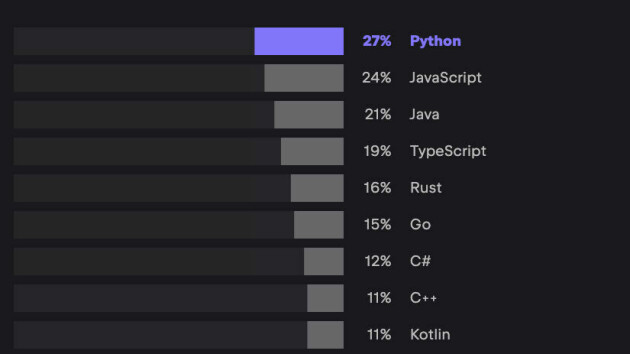 Hvilke programmeringsspråk har du begynt å lære, eller fortsatt å lære, de siste 12 månedene? 📸: JetBrains State of Developer Ecosystem