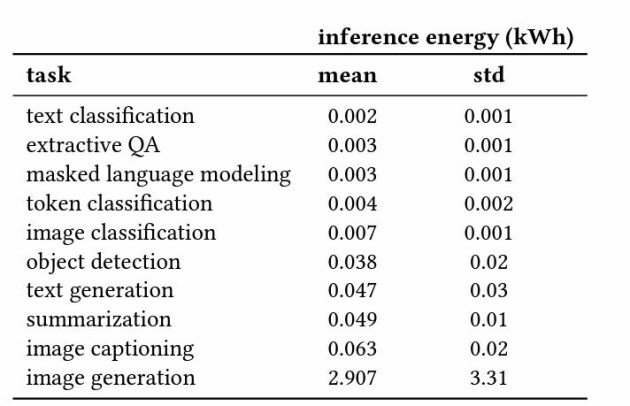 Gjennomsnittlig energiforbruk (venstre kolonne) og standard avvik mål i kWh for 1000 forespørsler (queries). 📸: Power Hungry Processing: Watts Driving the Cost of AI Deployment?