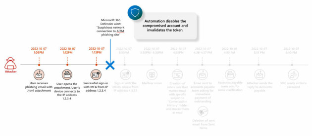 AiTM attack automatic disruption