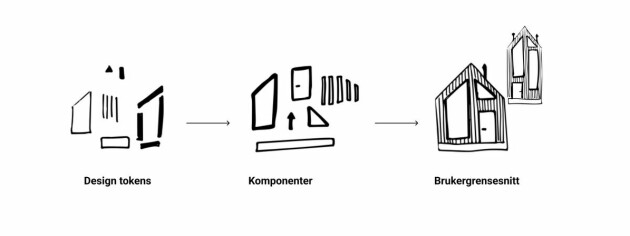Når man bygger et hus tar man materialvalg (design tokens), materialene definerer bestanddelene som dører og vinduer (komponenter), og sammen danner dette huset (brukergrensesnittet). 📸: Bekk