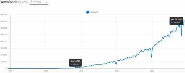 NextAuth.js/Auth.js har vokst kraftig i løpet av tiden Balázs Orban har hatt ansvaret for prosjektet. 📸: npm trends