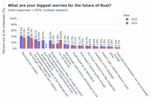 📸: 2023 State of Rust