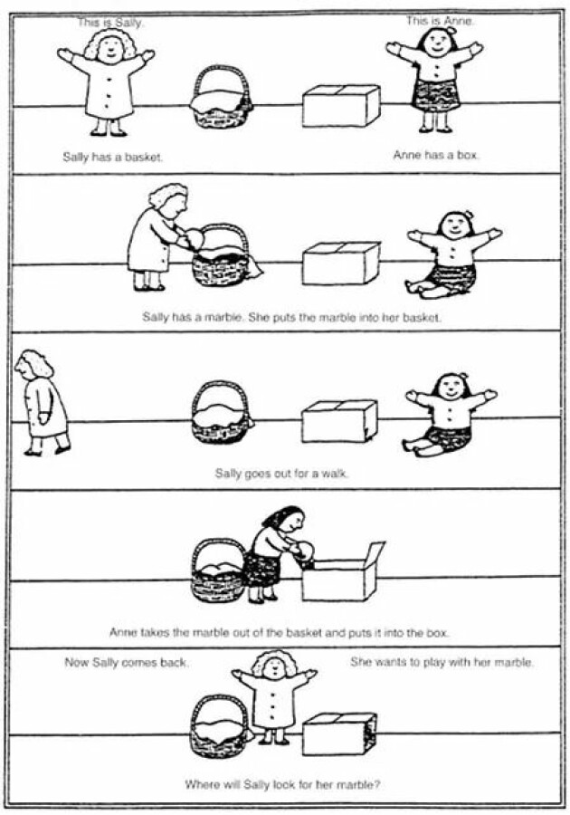 Sally-Anne testen slik Simon Baron-Cohen (ja, broren til Borat), Alan M. Leslie, and Uta Frith illustrerte den i artikkelen Does the autistic child have a “theory of mind”?, Cognition, 1985.