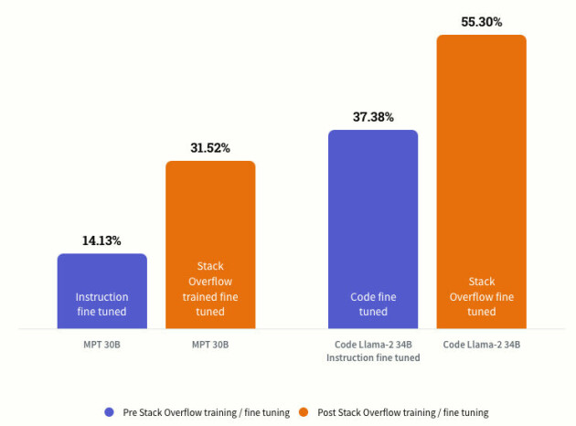 Stack Overflow har testet hvor mange prosent 'perfekte' svar de får fra AI-modeller før og etter at modellene er 'finjustert' med data fra OverflowAPI-et. 📸: Stack Overflow