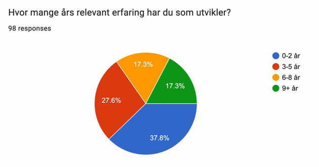 Disse teknologiene bruker Bekks utviklere: – Mildt sagt ikke fornøyd!