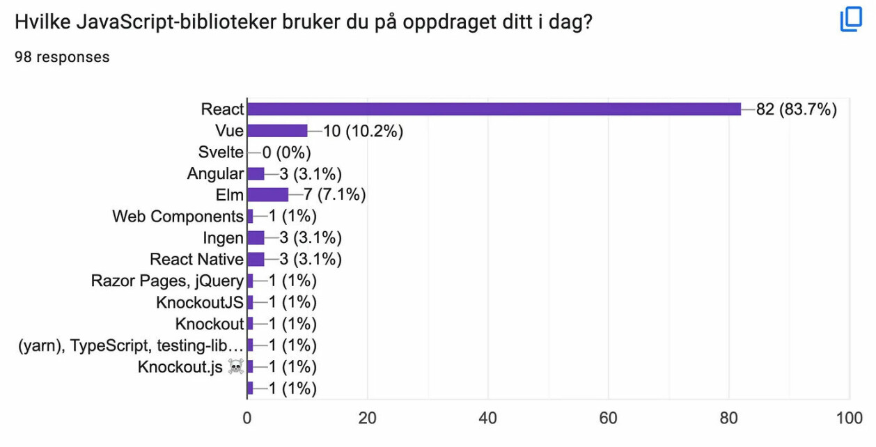 Disse teknologiene bruker Bekks utviklere: – Mildt sagt ikke fornøyd!