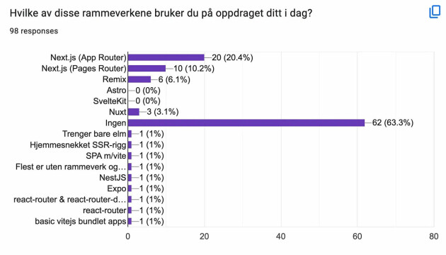 Disse teknologiene bruker Bekks utviklere: – Mildt sagt ikke fornøyd!