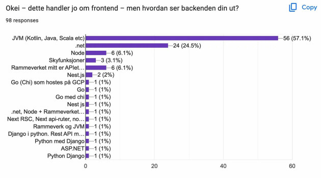 Disse teknologiene bruker Bekks utviklere: – Mildt sagt ikke fornøyd!