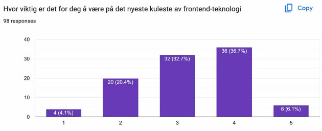 Disse teknologiene bruker Bekks utviklere: – Mildt sagt ikke fornøyd!