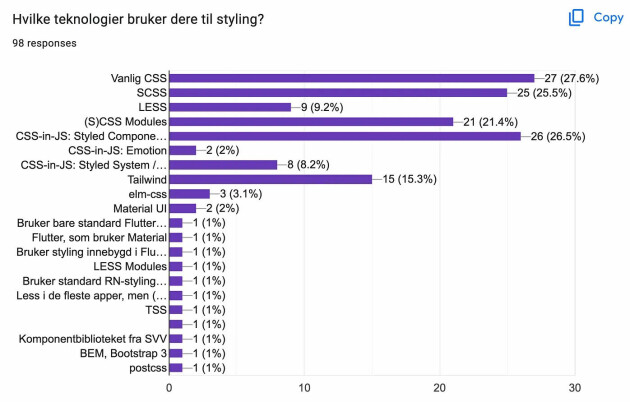 Disse teknologiene bruker Bekks utviklere: – Mildt sagt ikke fornøyd!