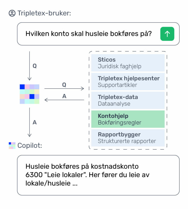 Hver ‘egenskap’ blir definert som egen modell, og med function calling kan copiloten velge hvilken modell som skal håndtere spørsmålet. Dermed kan funksjonaliteten enkelt ekspanderes.