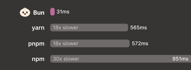 Tiden det tar å installere avhengigheter i en Vite React-app med ulike pakkehåndterere med --ignore-scripts på Windows. 📸: Bun