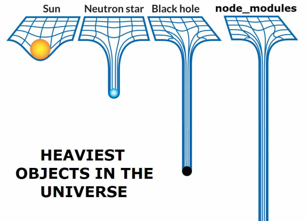Med pnpm samles alle avhengigheter i node_modules på ett sted, som så deles mellom prosjekter. 📸: Reddit r/programmerHumor (Kilde ukjent)