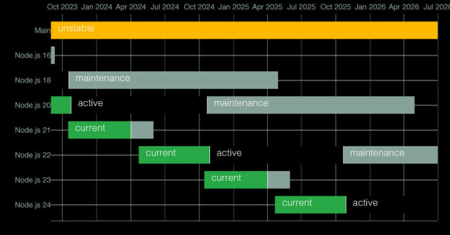 I oktober 2024 blir Node.js 'active'-versjonen av Node.js. 📸: Nodejs.org