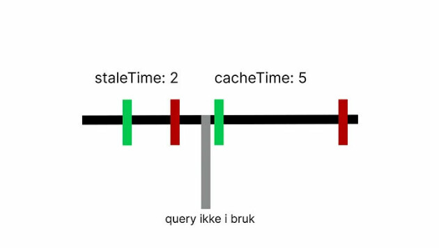 Her illustrert at cacheTime først begynner etter staleTime er ferdig og query ikke er i bruk. Grønn er starttid, rød er sluttid.