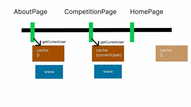 Ved query sjekkes cache først, ellers gjøres nettverkskall. Ubrukte queries slettes etter gcTime