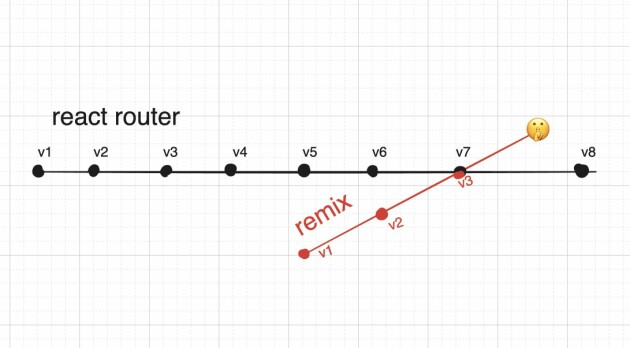 Versjon 3 av Remix blir til React Router v7. 📸: Remix / Jacob Paris