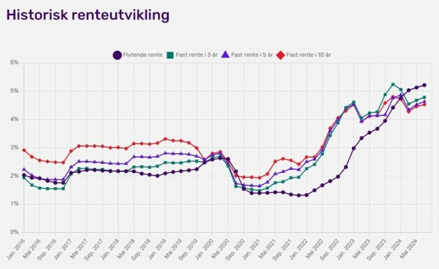 Fra Lånekassens egen oversikt over renta på studelån.