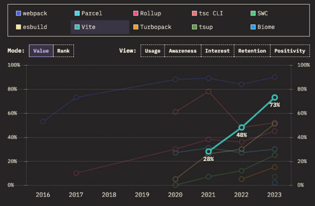 Vite har hatt en bratt vekstkurve de siste tre årene, men Webpack er fortsatt størst. 📸: State of JS 2023