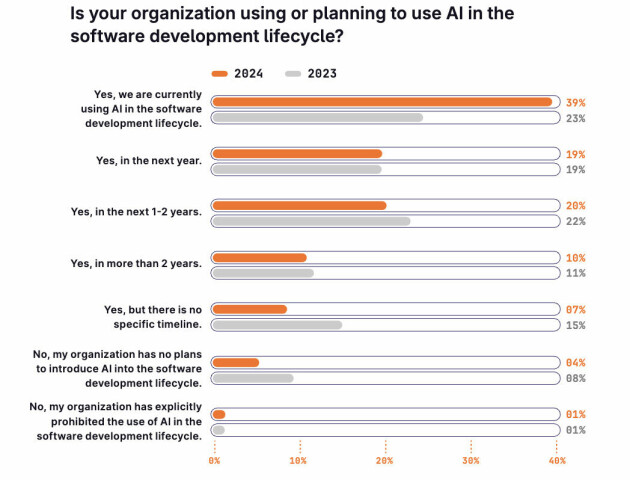 📸: GitLab 2024 Global DevSecOps Report